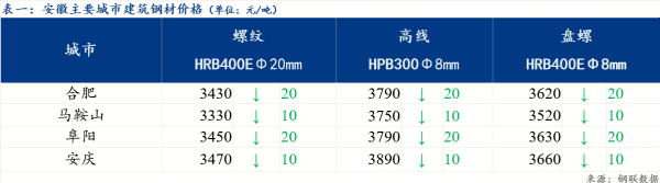 配资炒股开户网站 Mysteel日报：安徽建筑钢材价格小幅下跌 低价成交尚可