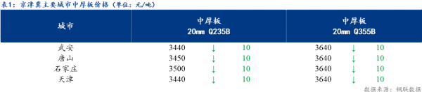 股票配资查询网站 Mysteel日报：京津冀中厚板价格小幅下跌 预计明日京津冀中板持稳运行